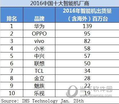 2016年超级无敌奖门人_两天一夜2016中国版_2016手机出货量排名