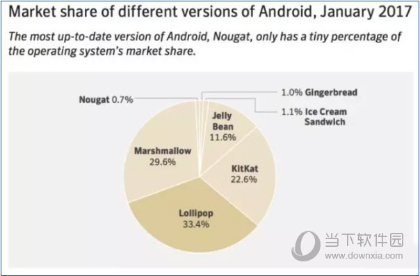 不同版本的Android系统占比