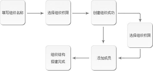 创建组织