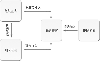 创建组织