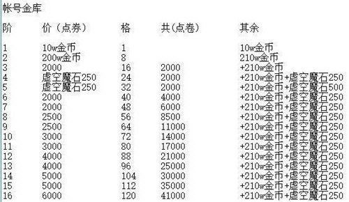 dnf账号金库多少钱_账号金库_账号金库有什么用