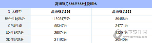 高通骁龙636与653性能对比