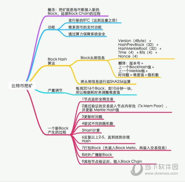 挖矿是如何产生比特币