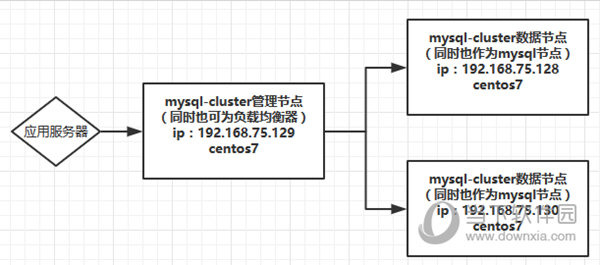 MySQL Cluster