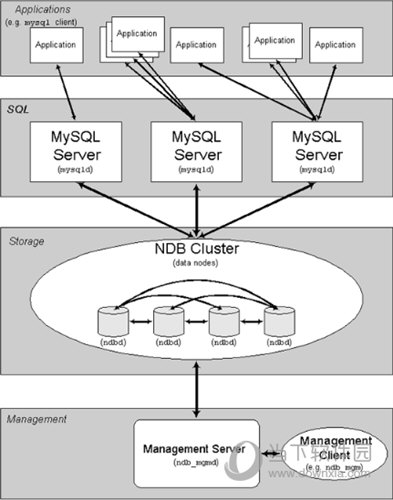 MySQL Cluster