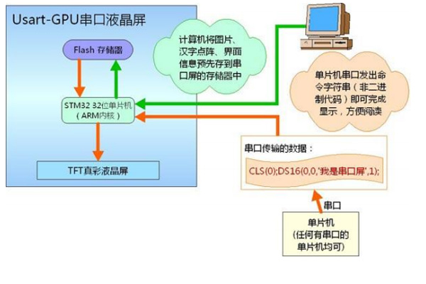 串口屏