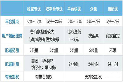 饿了么商家配送方式