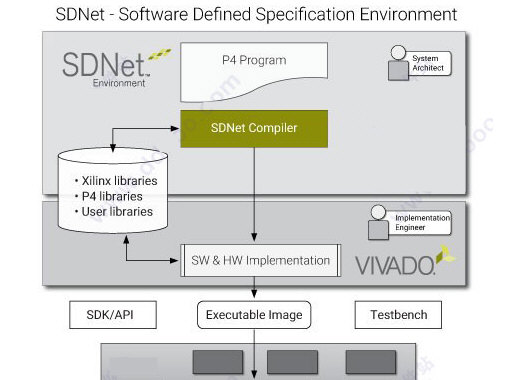Xilinx SDNet