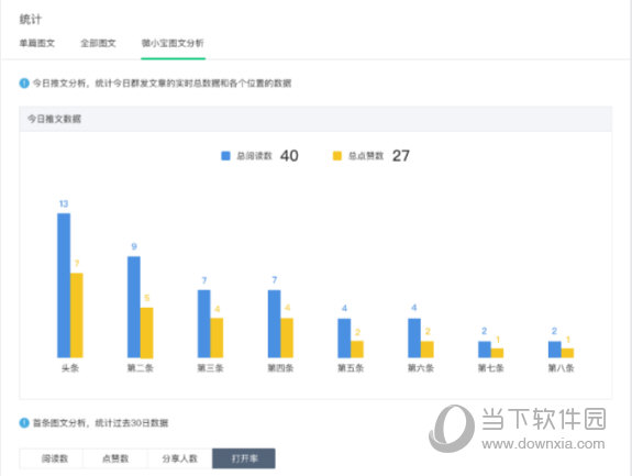 图文分析查看今日发文实时数据和近30日打开率数据