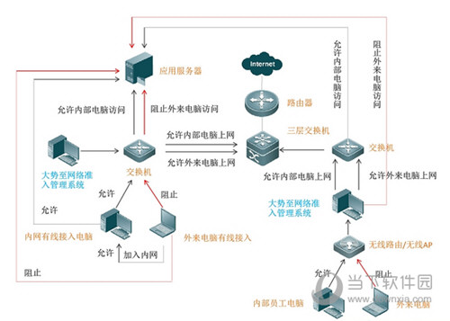 大势至网络准入控制系统破解版