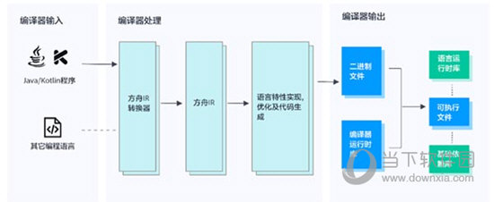 华为方舟编译器