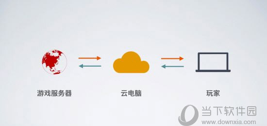 极云普惠云电脑