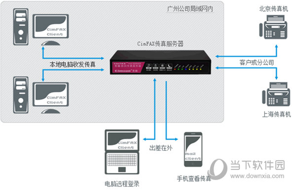 CimFAX自动传真系统