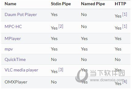 Streamlink支持播放器