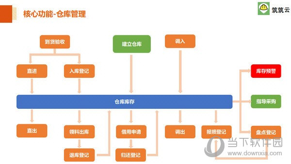 筑筑云材料管理软件