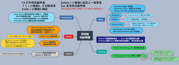 看门狗2内置修改器