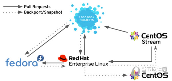 CentOS Stream下载