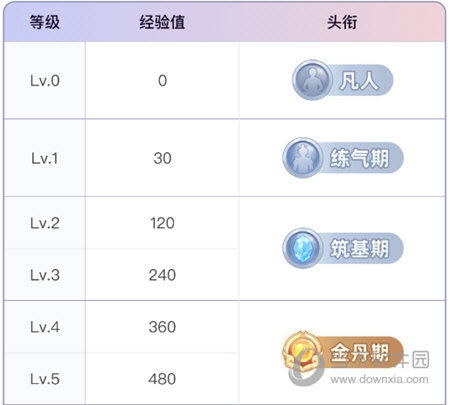 解锁对应等级头衔