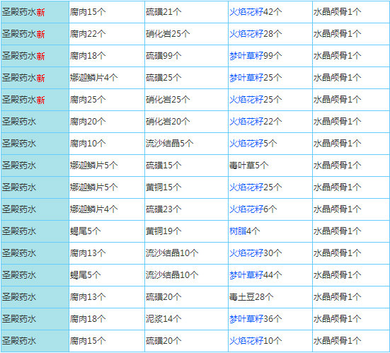 奶块圣殿药水配方大全