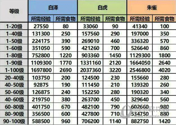 乱世王者神兽升级表神兽升级食物数据表