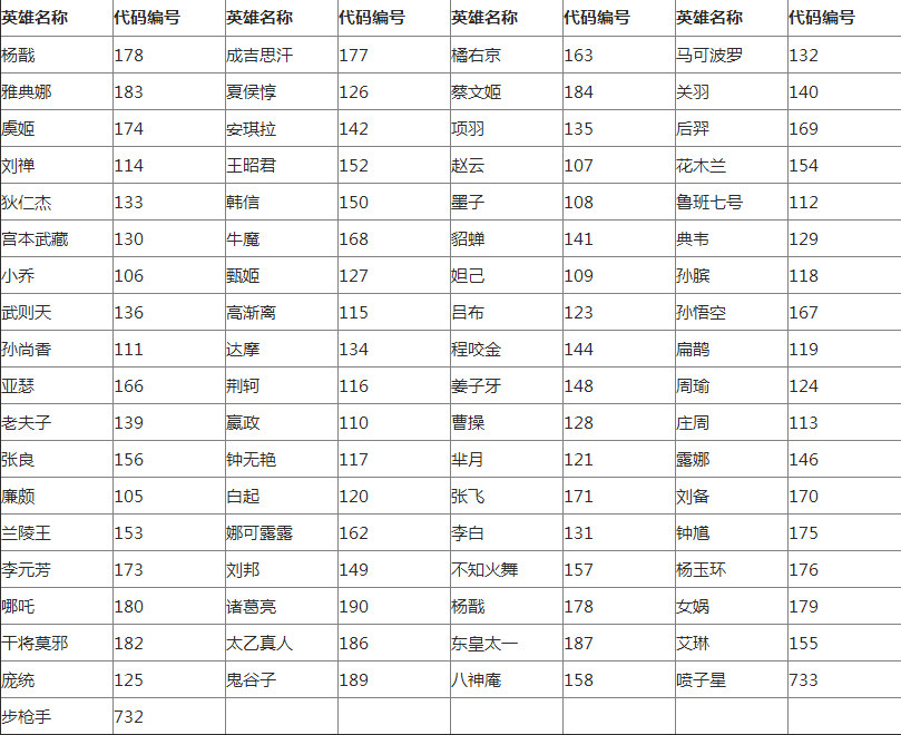王者荣耀英雄代码大全2018隐藏英雄代码分享